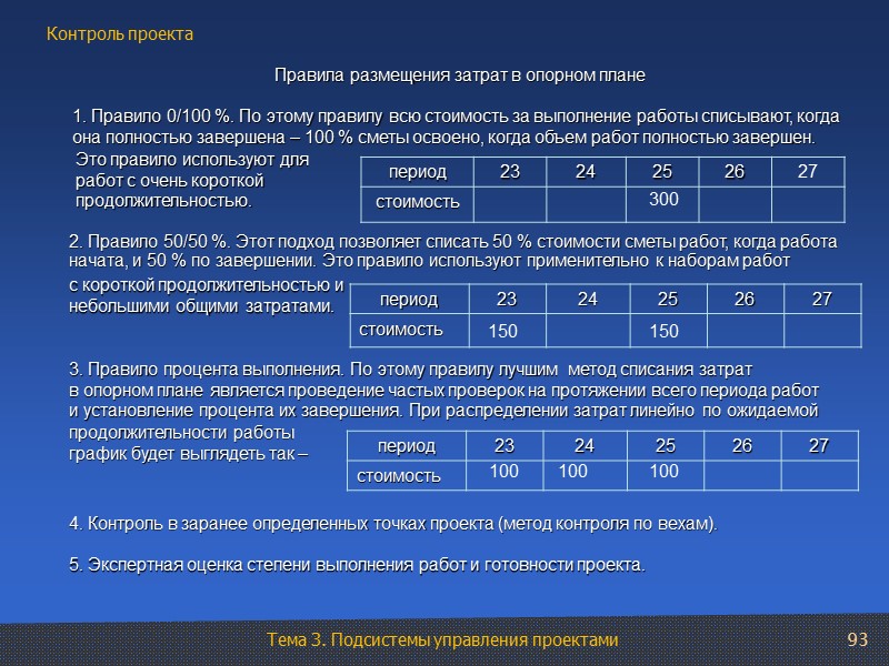 93 Правила размещения затрат в опорном плане  1. Правило 0/100 %. По этому